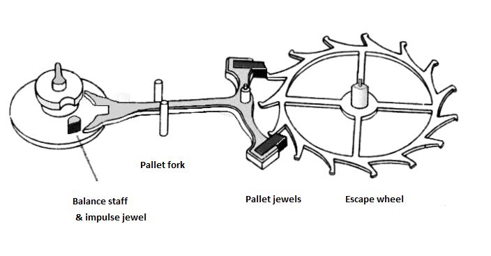 Image of Swiss lever escapement.. Link to Wikipedia, Lever Escapement.